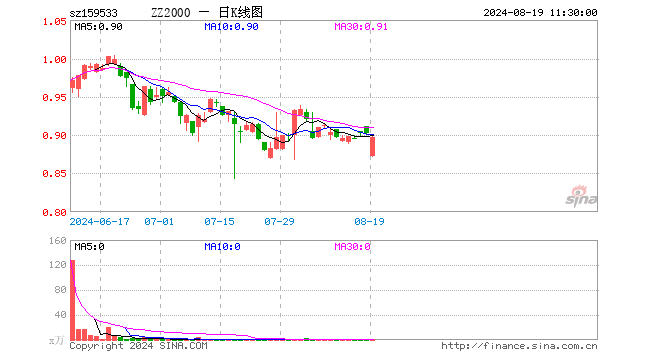 中证2000ETF基金（159533）跌0.55%，半日成交额15.85万元