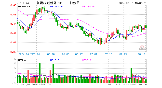 沪港深创新药ETF（517120）跌0.46%，成交额251.69万元