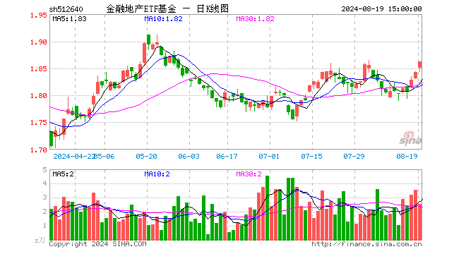 金融地产ETF基金（512640）涨1.09%，成交额475.35万元