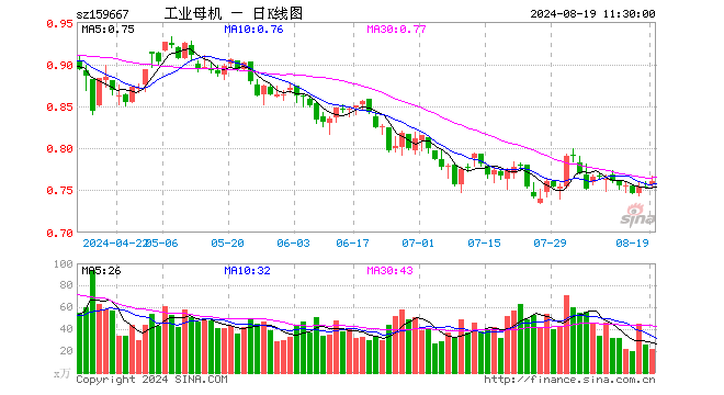 工业母机ETF（159667）涨0.93%，半日成交额1679.64万元