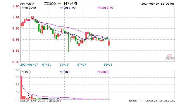 中证2000ETF基金（159533）跌0.89%，成交额39.12万元