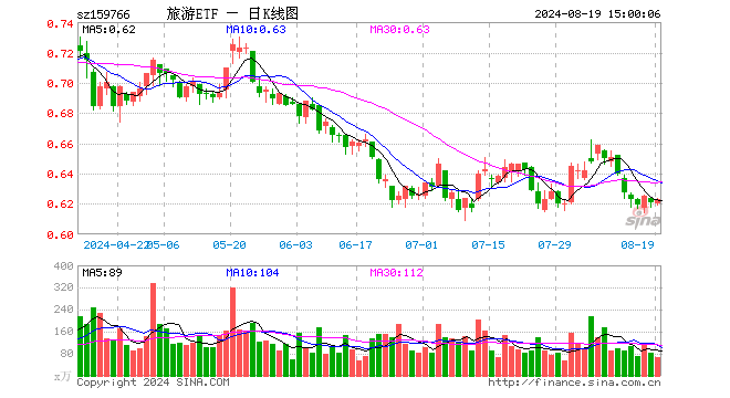 旅游ETF（159766）涨0.32%，成交额4236.33万元