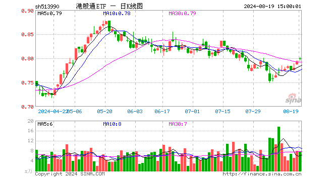 港股通ETF（513990）涨0.63%，成交额613.05万元