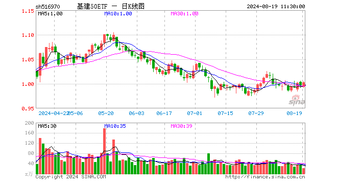 基建50ETF（516970）涨0.70%，半日成交额2089.91万元