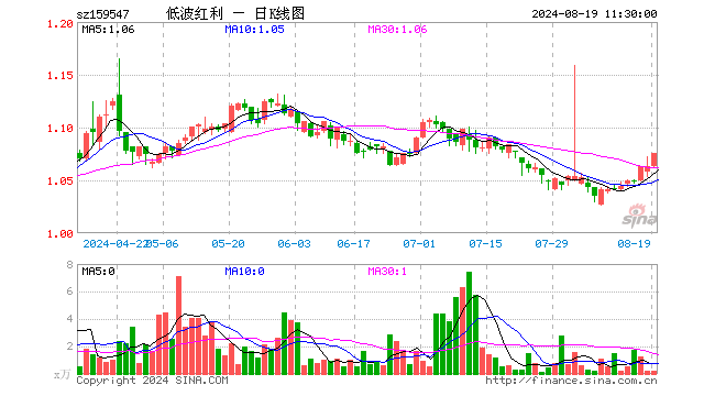 红利低波50ETF（159547）涨1.13%，半日成交额21.91万元