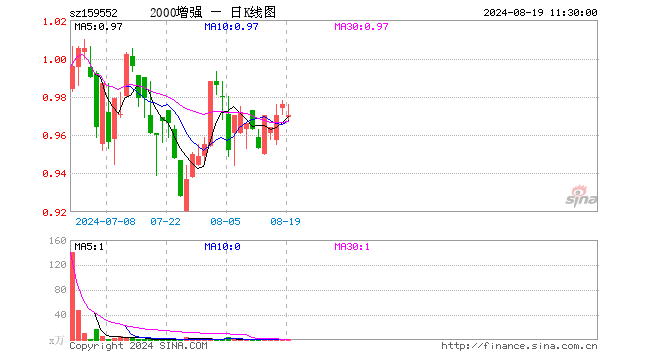 中证2000增强ETF（159552）跌0.61%，半日成交额78.86万元