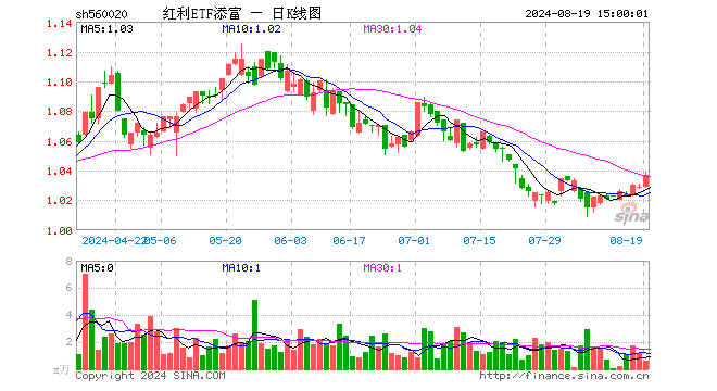 红利ETF添富（560020）涨0.78%，成交额60.11万元