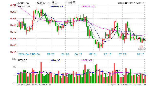 科创50ETF基金（588180）涨0.00%，成交额1558.80万元