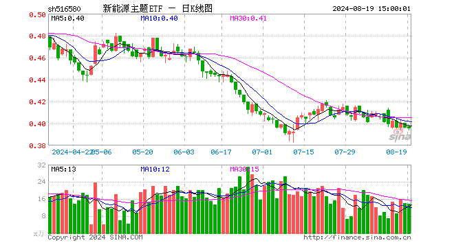 新能源主题ETF（516580）跌0.25%，成交额544.73万元