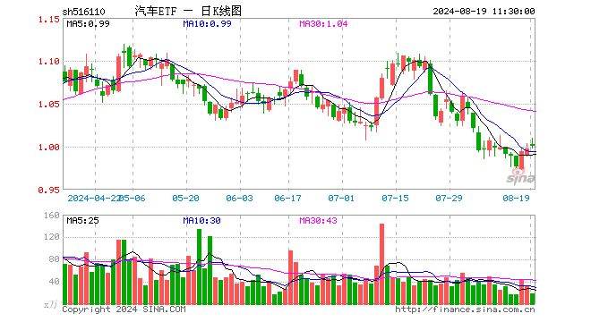 汽车ETF（516110）涨0.30%，半日成交额1872.56万元