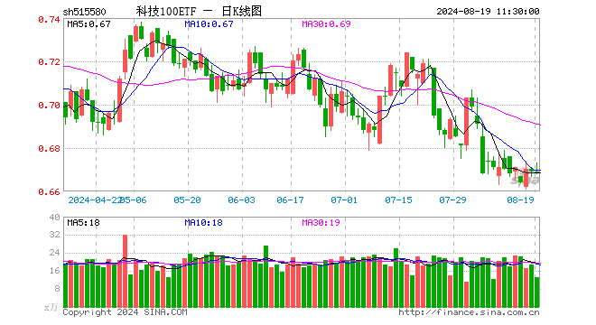 科技100ETF（515580）跌0.15%，半日成交额874.12万元