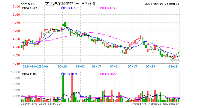 方正沪深300ETF（515360）涨0.27%，成交额46.31万元