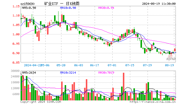 矿业ETF（159690）涨2.56%，半日成交额11.85万元