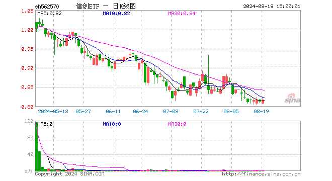 信创ETF（562570）涨0.74%，成交额74.13万元