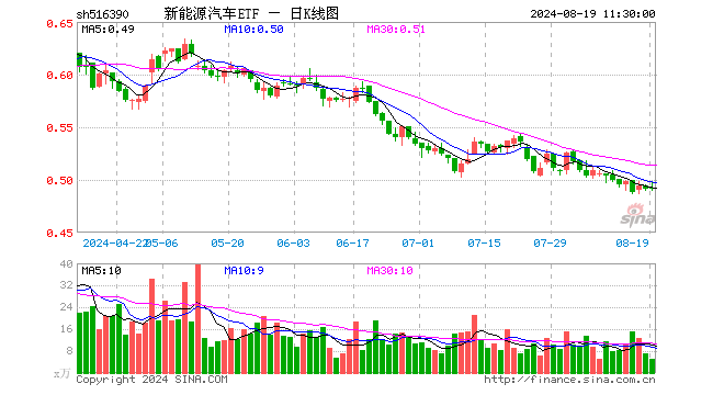 新能源汽车ETF（516390）涨0.00%，半日成交额246.58万元