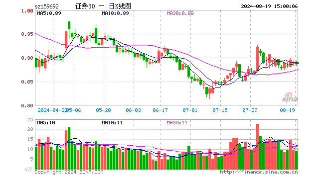 证券ETF东财（159692）跌0.22%，成交额810.22万元