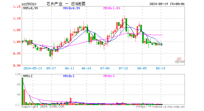 芯片产业ETF（159310）跌0.10%，成交额176.01万元