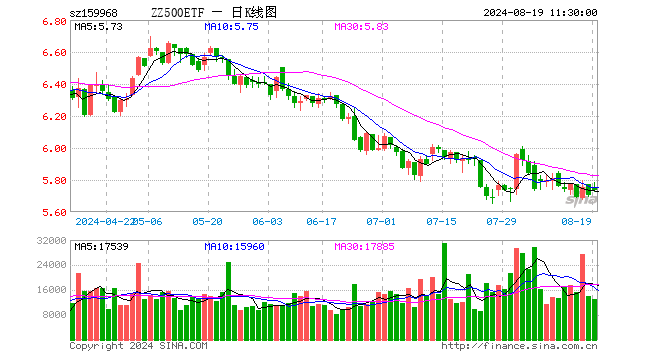 中证500ETF博时（159968）涨0.56%，半日成交额749.48万元