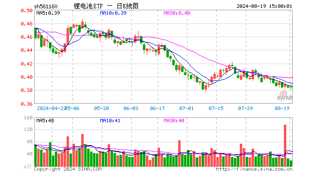 锂电池ETF（561160）跌0.26%，成交额695.48万元