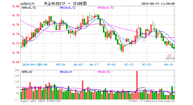 央企科技ETF（560170）跌0.28%，半日成交额2023.33万元