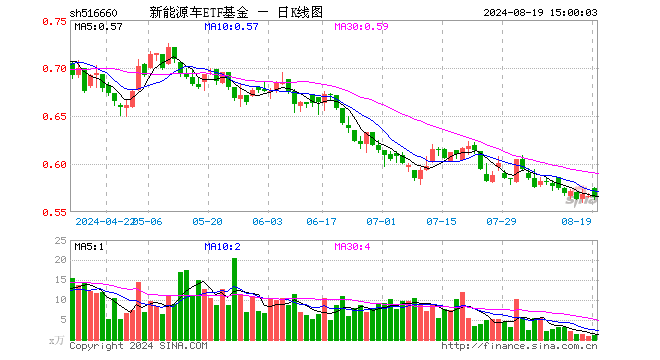 新能源车ETF基金（516660）跌0.18%，成交额62.28万元