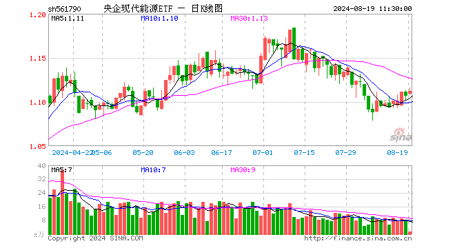 央企现代能源ETF（561790）涨0.45%，半日成交额138.62万元