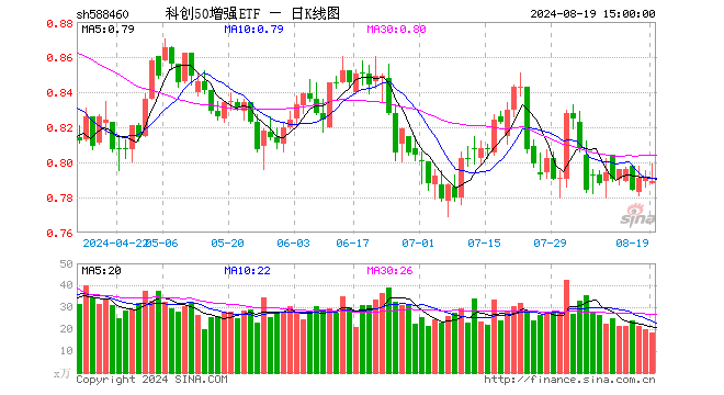 科创50增强ETF（588460）跌0.25%，成交额1474.51万元