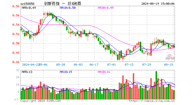 创新药ETF基金（159858）跌1.01%，成交额490.62万元