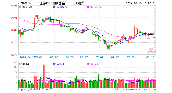 证券ETF指数基金（516200）涨0.00%，成交额895.43万元