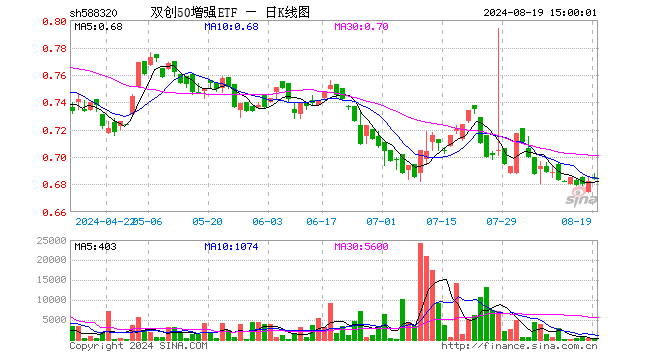 双创50增强ETF（588320）涨0.29%，成交额1.31万元