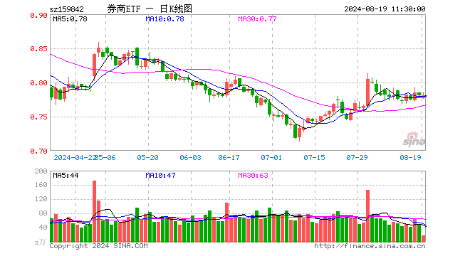 券商ETF（159842）涨0.00%，半日成交额1263.25万元