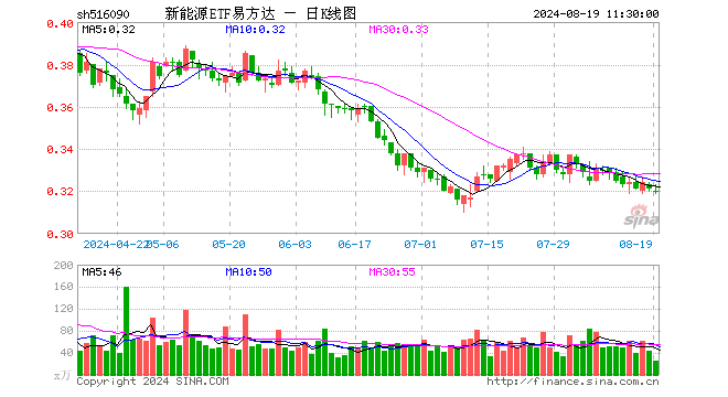 新能源ETF易方达（516090）跌0.31%，半日成交额786.03万元