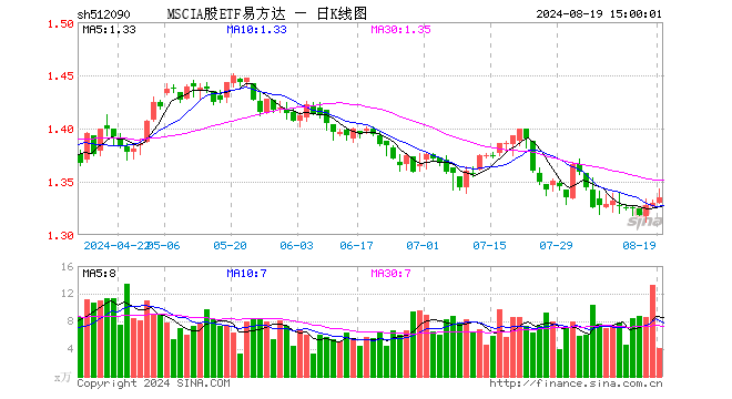 MSCIA股ETF易方达（512090）涨0.38%，成交额557.09万元