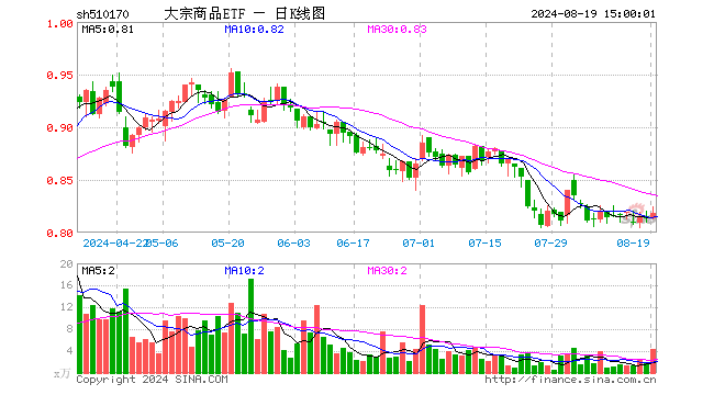 大宗商品ETF（510170）涨0.62%，成交额354.75万元