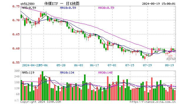 传媒ETF（512980）涨0.17%，成交额6114.03万元