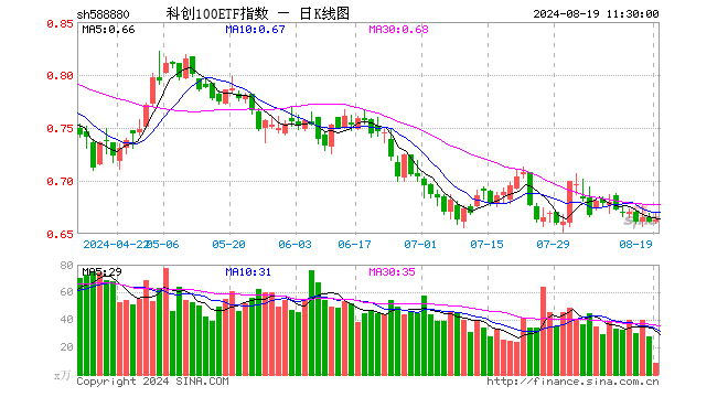 科创100ETF指数（588880）涨0.30%，半日成交额566.26万元