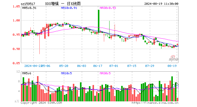 800增强ETF（159517）涨0.66%，半日成交额113.14万元