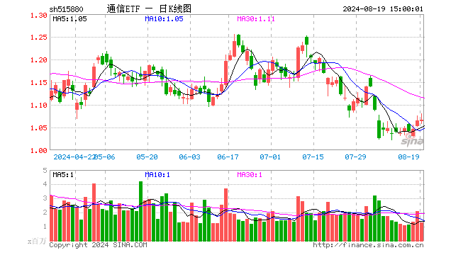 通信ETF（515880）涨0.19%，成交额1.37亿元