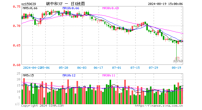 碳中和ETF南方（159639）涨0.30%，成交额882.64万元