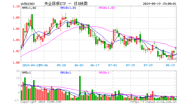 央企回报ETF（561960）涨0.79%，成交额92.37万元