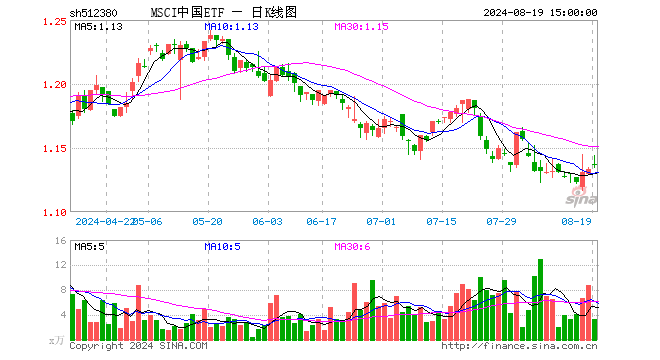 MSCI中国ETF（512380）涨0.35%，成交额371.98万元