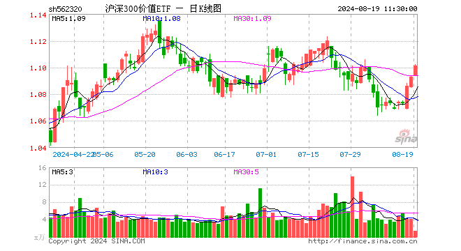 沪深300价值ETF（562320）涨0.73%，半日成交额151.79万元