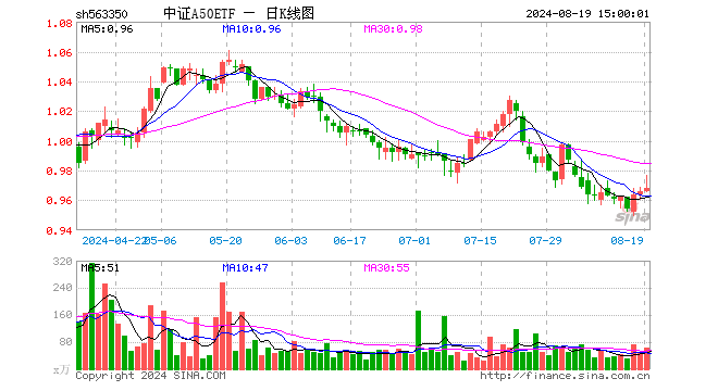 中证A50ETF（563350）涨0.21%，成交额6192.00万元