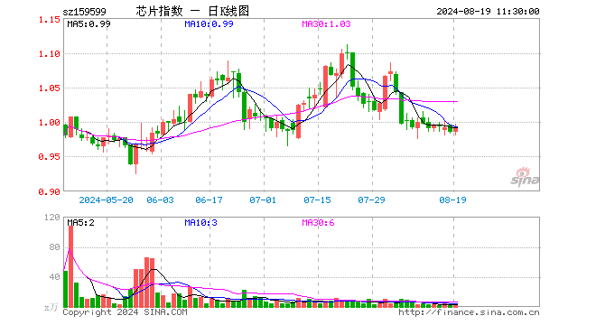 芯片ETF基金（159599）涨0.51%，半日成交额267.87万元