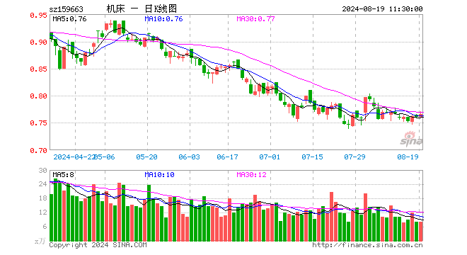 机床ETF（159663）涨0.79%，半日成交额620.23万元