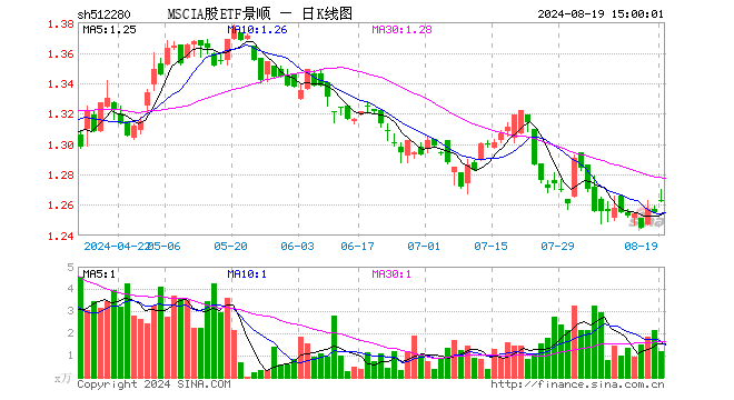 MSCIA股ETF景顺（512280）涨0.64%，成交额148.44万元