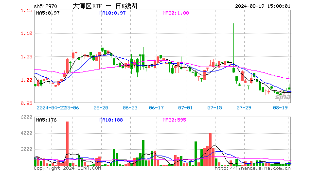 大湾区ETF（512970）涨0.20%，成交额3.45万元