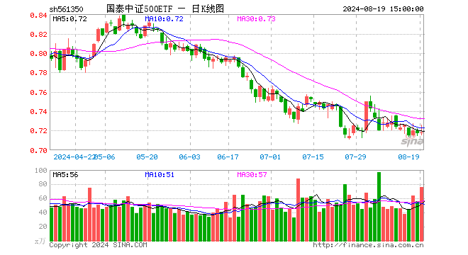 国泰中证500ETF（561350）涨0.14%，成交额5496.05万元