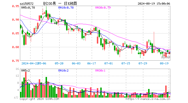 创业板200ETF易方达（159572）涨0.13%，成交额46.43万元