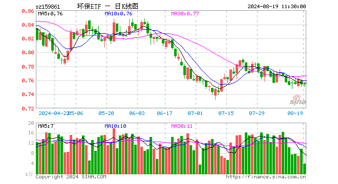 碳中和50ETF（159861）跌0.13%，半日成交额290.48万元